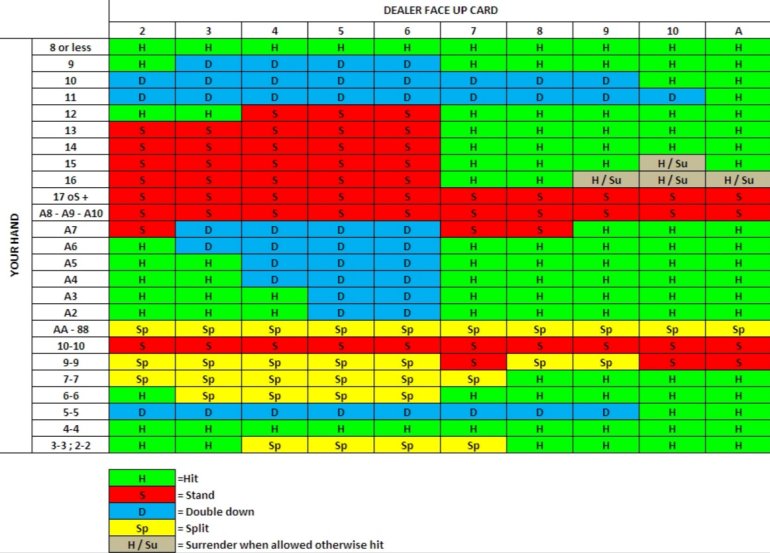 Die grundlegende Strategie für das Spielen von Blackjack nach den traditionellen Regeln